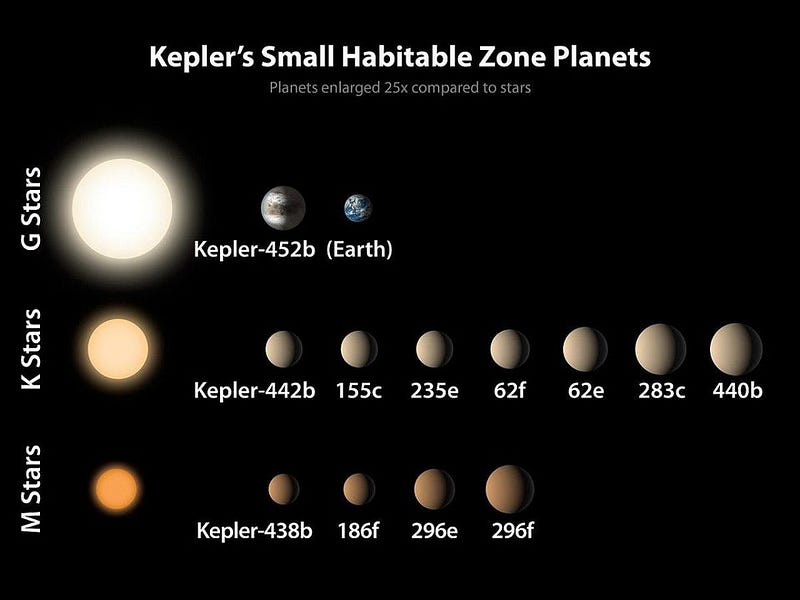 The discovery of Earth-like planets around cooler stars.