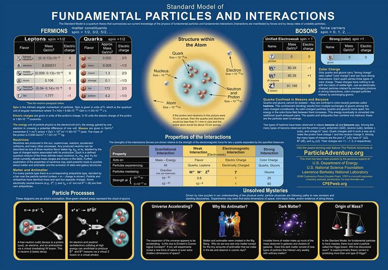 The Standard Model's particles and forces