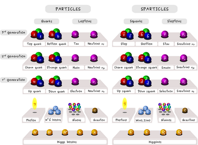 Standard Model and supersymmetric partners