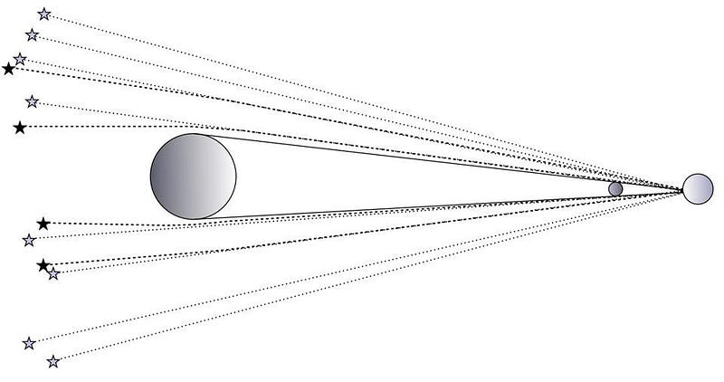 Light bending during a solar eclipse